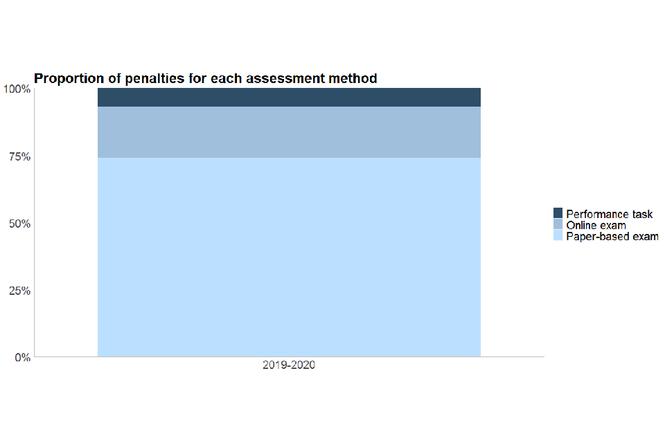 The most penalties were issued in paper-based exams, which accounted for 1,005 penalties (73% of penalties).