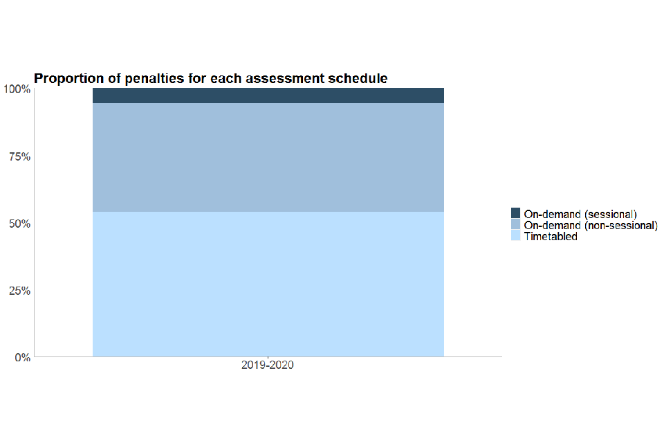 The majority of penalties issued in external assessments in 2019 to 20 were for timetabled assessments and accounted for 493 penalties (36% of penalties).