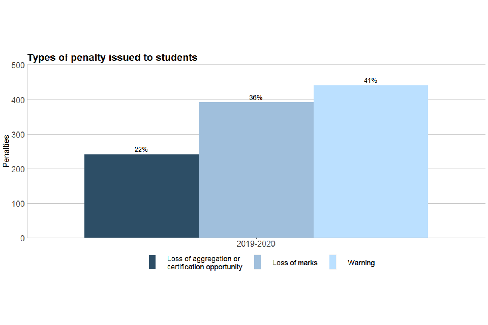 The most common type of penalty issued to students in 2019/20 was a ‘warning’, accounting for 441 (41%) of the penalties issued, closely followed by a ‘loss of marks’ which accounted for 392 (36%) of the penalties issued. 