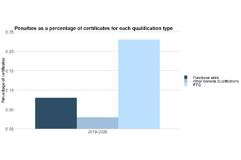 PTQs had the largest proportion of penalties relative to their total certifications (0.23%), followed by FSQs with 0.08% of their total certifications and lastly Other General qualifications with 0.03% of their total certifications.