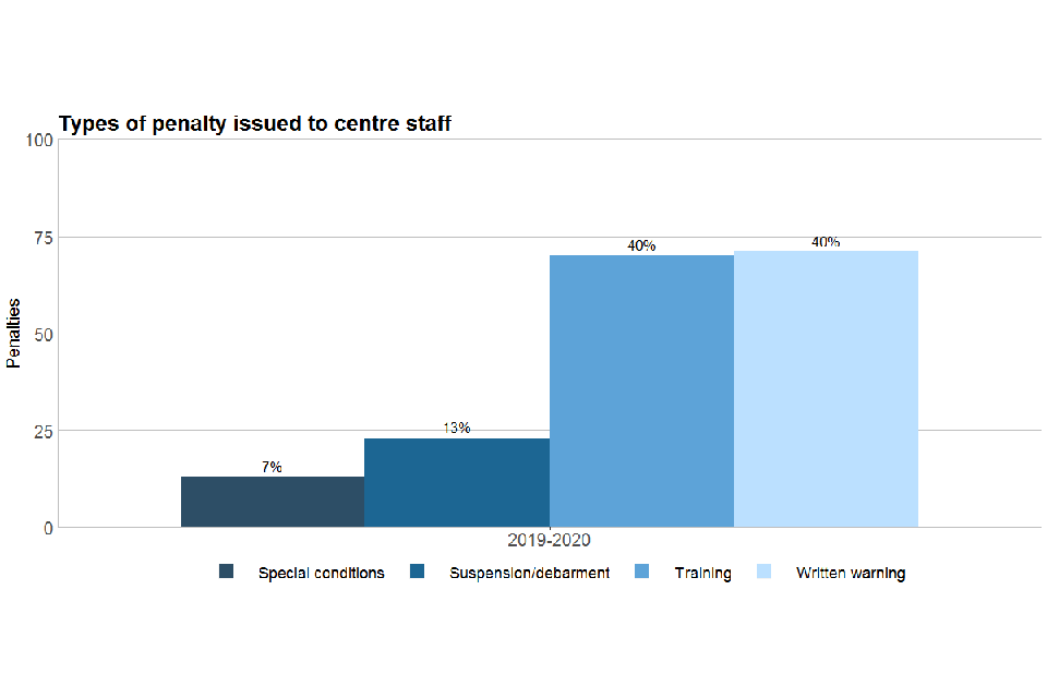 The most common type of penalty issued to centre staff in 2019/20 was a ‘written warning’ and ‘training’, which accounted for 71 (40%) and 70 (40%) centre staff penalties respectively. 