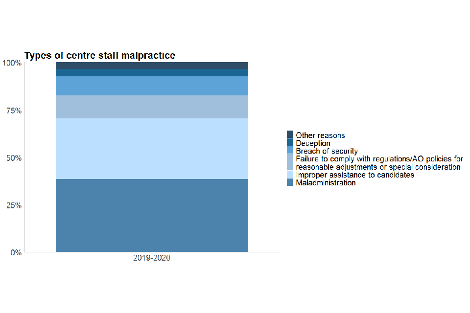 The most common type of centre staff malpractice reported in 2019/20 was ‘maladministration’ with 68 (38%) centre staff penalties.