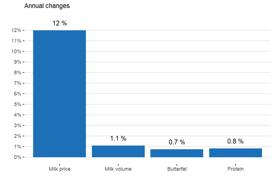 Percentage change in key items: June 20 compared to June 21