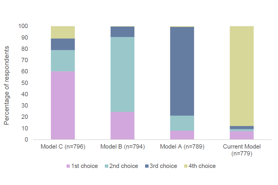 A stacked bar chart showing the percentage of respondents who chose each option as their 1st, 2nd, 3rd or fourth choice.