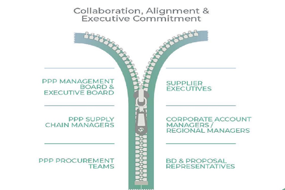Collaboration, alignment and executive commitment