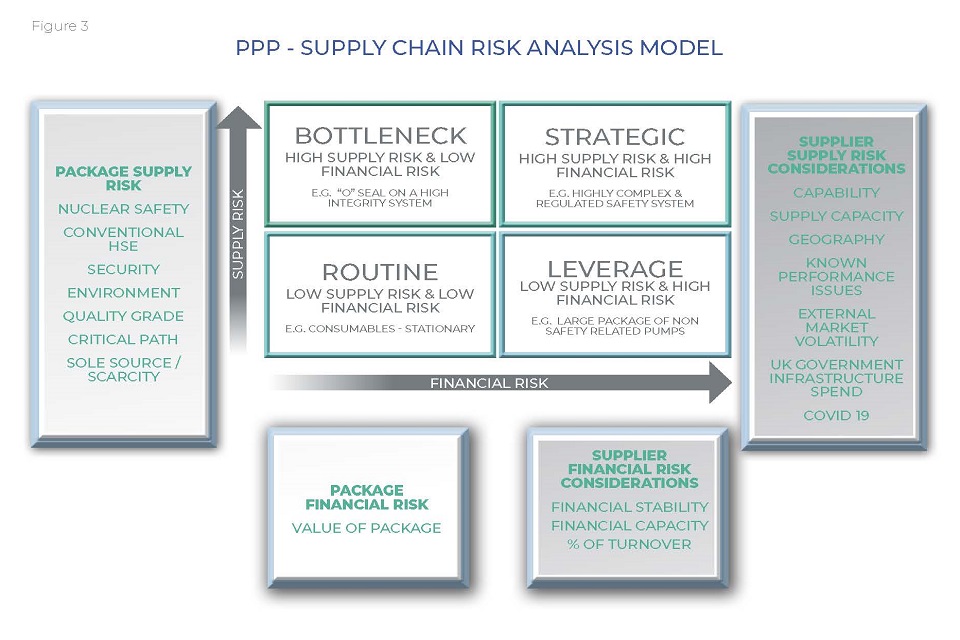 PPP - Supply Chain risk analysis model 
