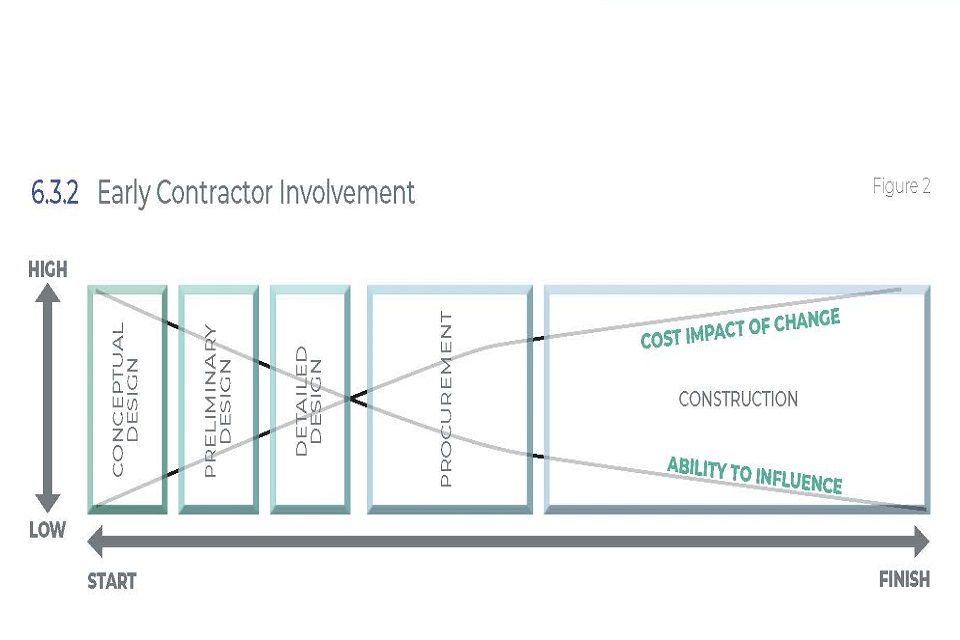 Early contractor involvement 