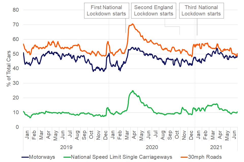 All road types saw a sharp increase in speeding in March 2020 which quickly started returning to normal levels. A smaller increase is seen in December 2020 but speed compliance had returned to similar levels to previous years by April 2021.