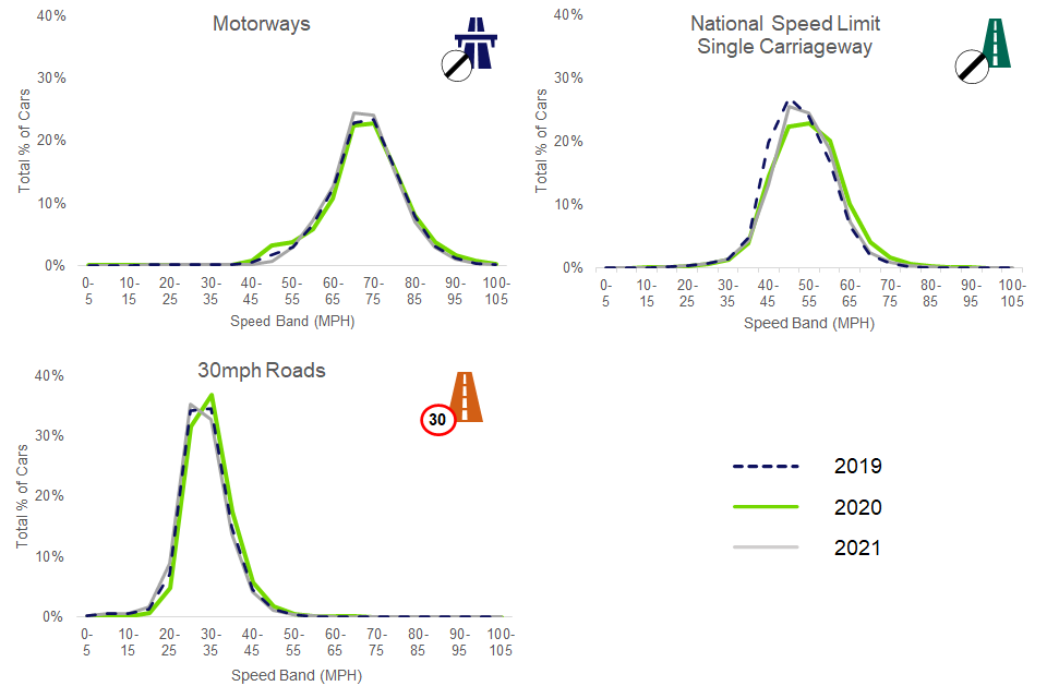 On motorways and 30mph roads, 2021 showed similar speed distributions to 2019 and 2020. On National Speed Limit Single Carriageways, 2021 showed similar speed distributions to 2019, with 2020 showing a higher proportion of cars speeding.