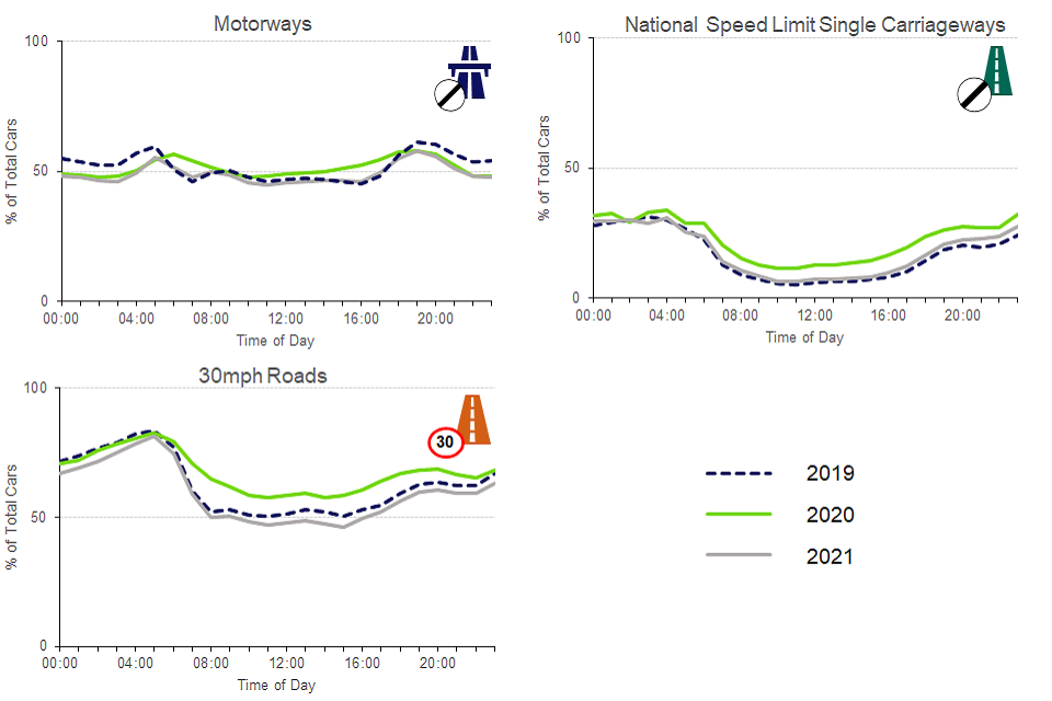 On all road types, 2021 saw a return of a drop in speeding at morning and evening rush hour periods. This drop was largely absent in 2020. Speeding remained highest in the early hours of the morning and lowest during the day.