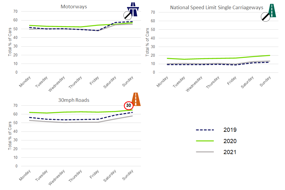 On motorways and National Speed Limit Single Carriageways, 2021 was very similar to 2019 and lower than 2020. On 30mph roads, 2021 was lower than 2019 and 2020. On all road types, speeding was slightly higher at the weekend.