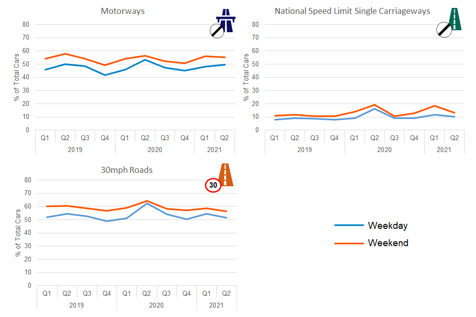 On all road types, there was an increase in speeding on weekdays and weekends during April to June 2020 and January to March 2021. On National Speed Limit Single Carriageways, the rise in weekday speeding in January to March 2021 was minimal.