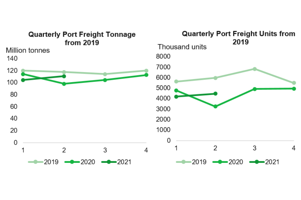This chart shows the quarterly port freight trends from 2019.
