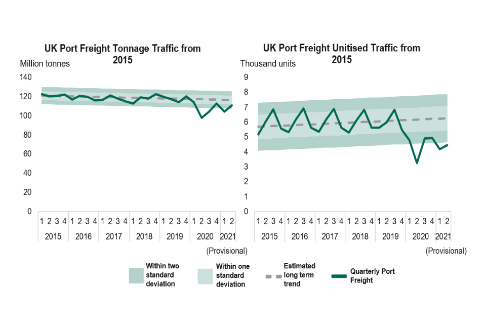 This chart shows the trend of actual quarterly tonnage and unitised traffic against a linear trend and the expected standard deviation of traffic over time, in separate charts since 2015.