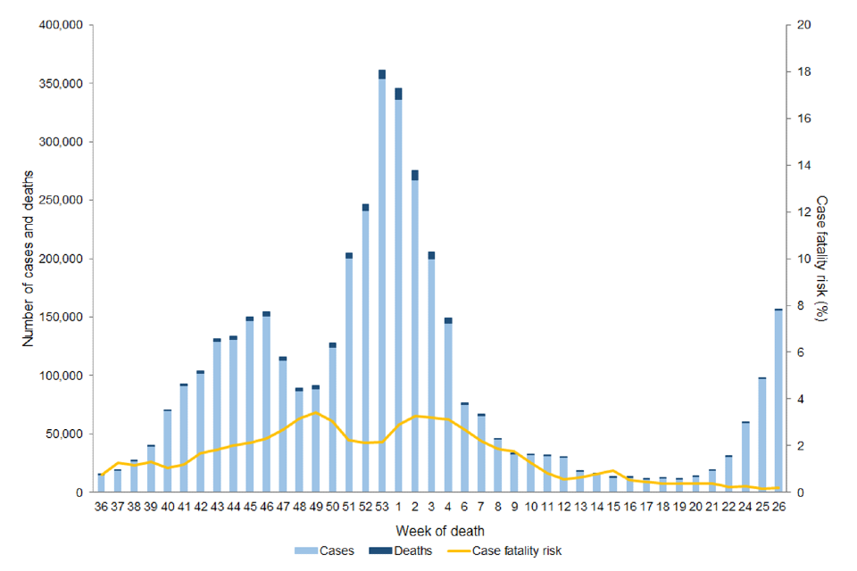 Figure 7. Number of laboratory-confirmed cases, deaths and case fatality risk in laboratory-confirmed cases of COVID-19, 1 September 2020 to 7 July 2021*†