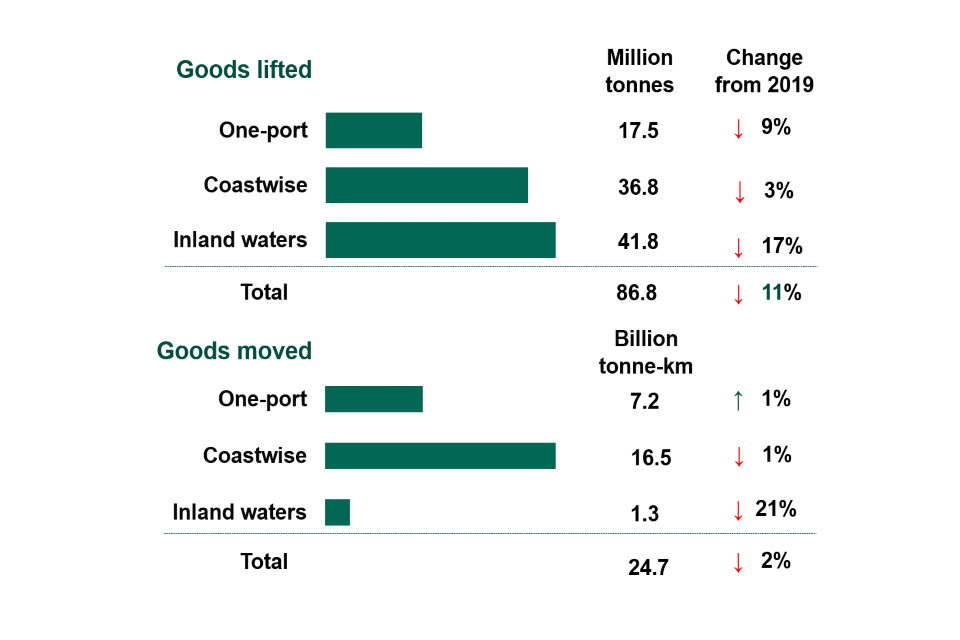 This chart shows the tonnage of goods lifted and moved in 2020, with the percentage change from 2019.