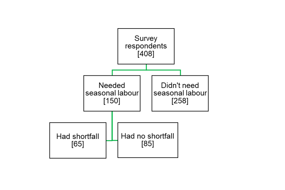 Breakdown of survey respondents with horticulture who needed seasonal labour and had a shortfall: April to June 2021
