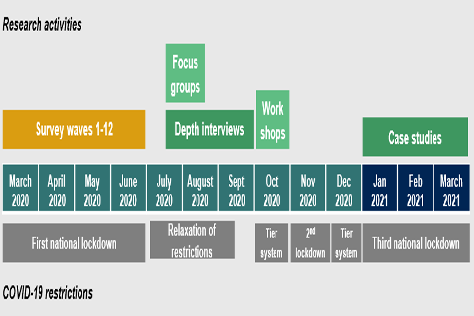 Timeline of research activities