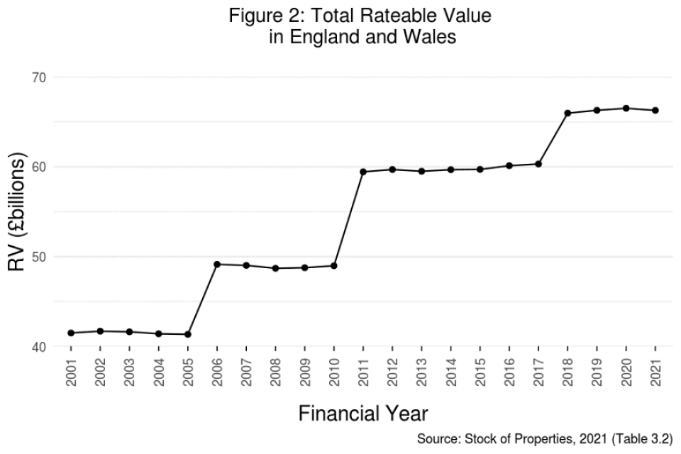 Figure 2: total rateable value in England and Wales