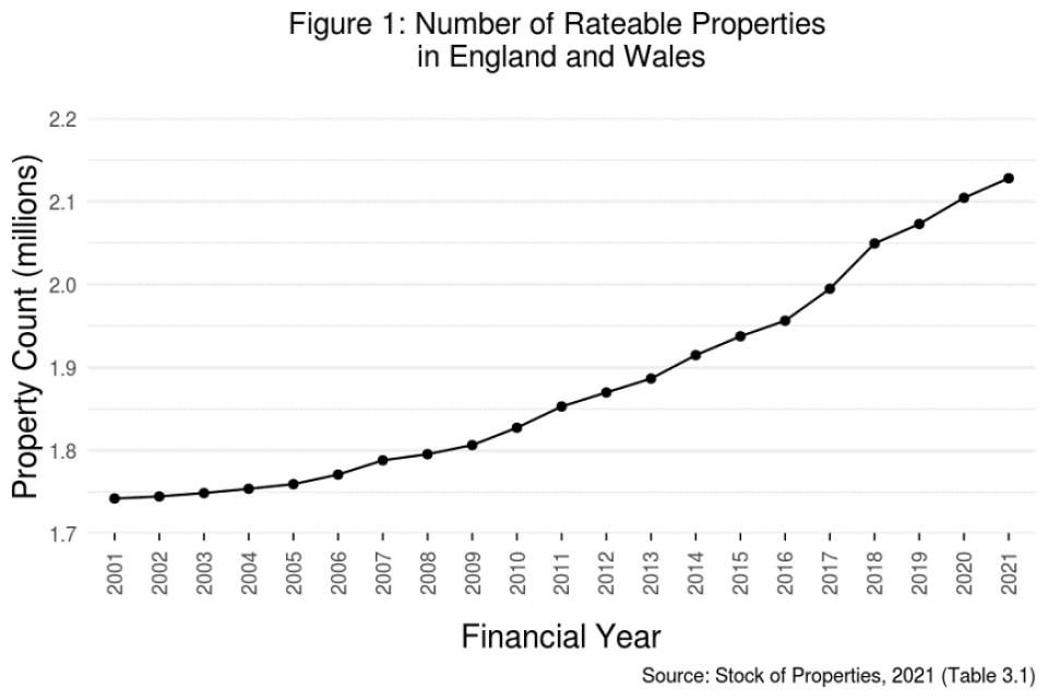 Figure 1: Number of rateable properties in England and Wales