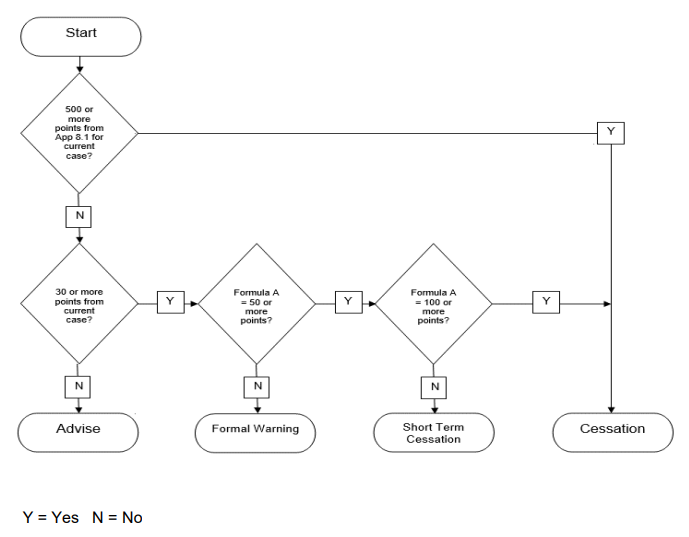 Normal sanction level for testers flow chart