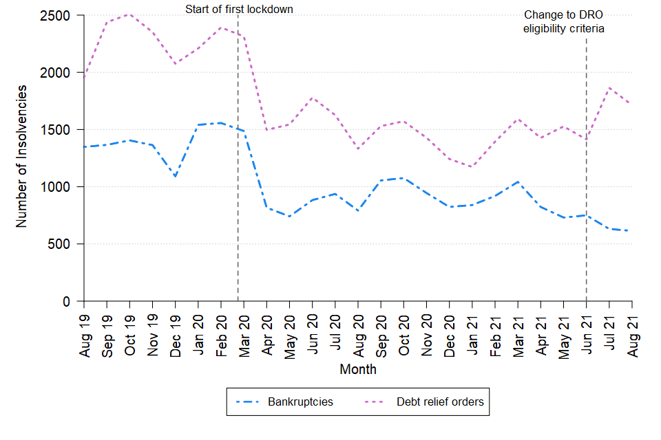 A line chart showing the change over time in the monthly number of bankruptcies and debt relief orders in England and Wales between August 2019 and August 2021. The data can be found in Table 3 of the accompanying tables.  