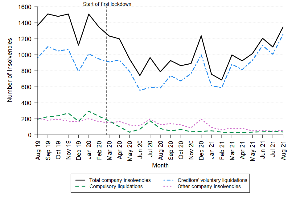 A line chart showing the change over time in the monthly number of company insolvencies in England and Wales between August 2019 and August 2021. The data can be found in Table 1 of the accompanying tables. 