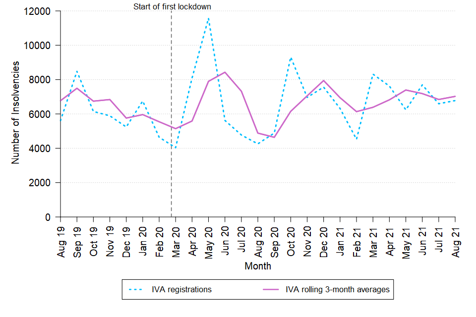 A line chart showing the change over time in the monthly number of IVAs and the rolling three-month average of the number of IVAs in England and Wales between August 2019 and August 2021. The data are in Tables 4 and 4.1 of the accompanying tables. 