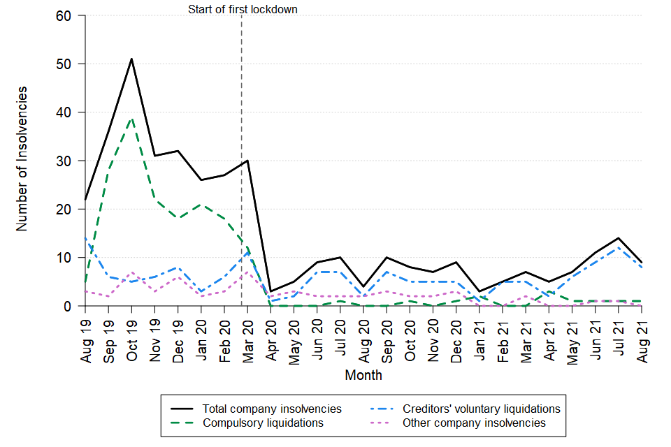 A line chart showing the change over time in the monthly number of company insolvencies in Northern Ireland between August 2019 and August 2021. The data can be found in Table 10 of the accompanying tables. 