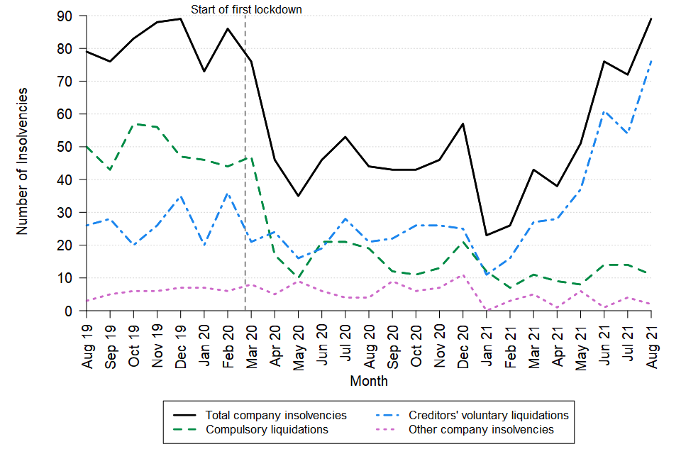 A line chart showing the change over time in the monthly number of company insolvencies in Scotland between August 2019 and August 2021. The data can be found in Table 8 of the accompanying tables. 