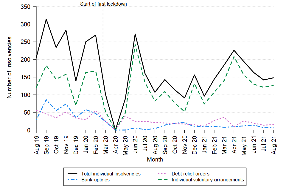 A line chart showing the change over time in the monthly number of individual insolvencies in Northern Ireland between August 2019 and August 2021. The data can be found in Table 11 of the accompanying tables. 