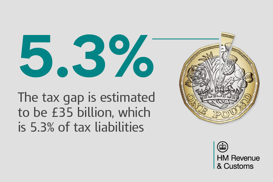 Tax gap remains low at 5.3%