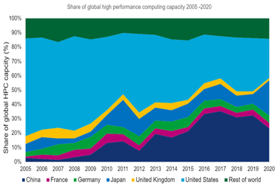 Graph showing global high-performance computing capacity (2005 to 2020) 