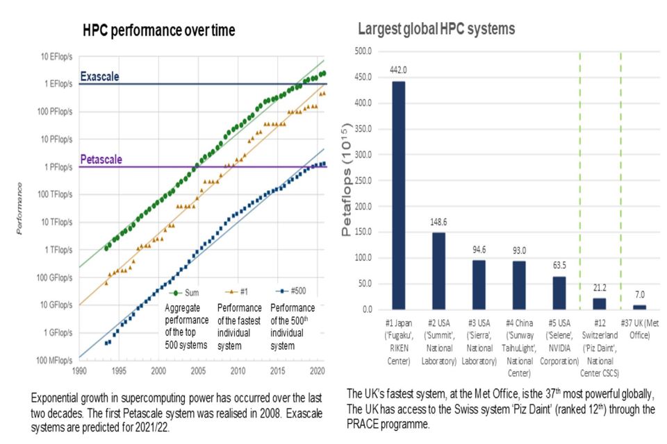 Two graphs showing HPC performance and largest global HPC systems.