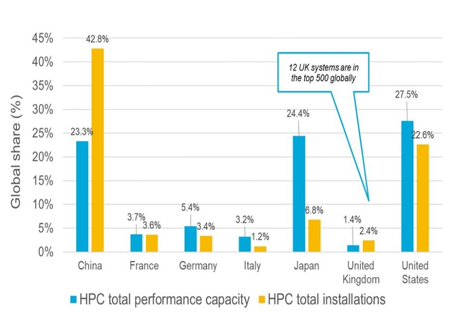 Graph showing HPC total performance capacity and HPC total installations 