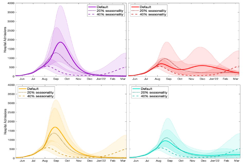Four line charts showing the impact of seasonality on hospital admissions under four different scenarios for assumed behaviour post-Step 4.