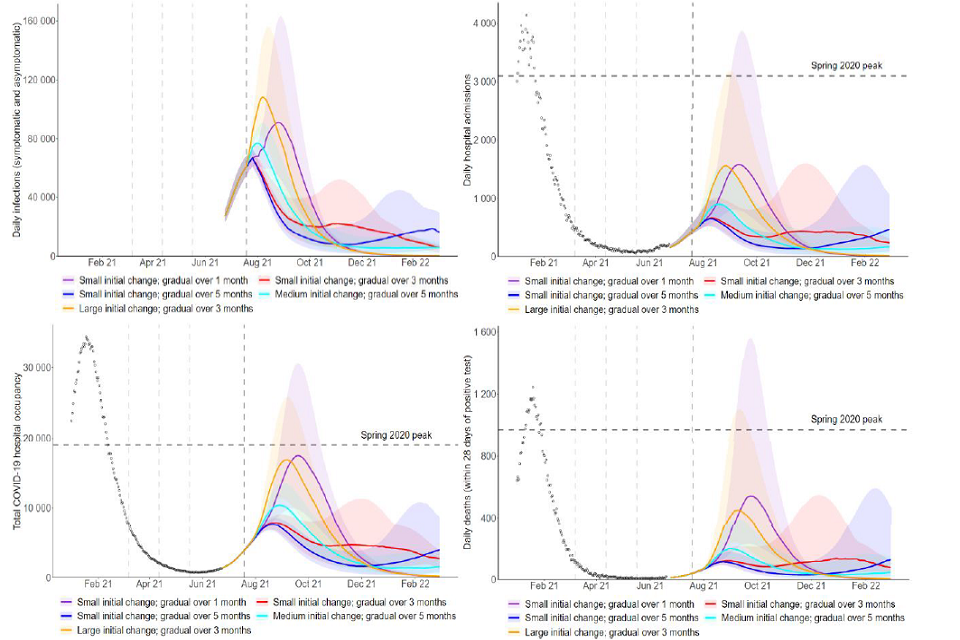 Four fan charts showing the trajectory of infections, admissions, occupancy and deaths under five behavioural scenarios post-Step 4. There is a resurgence in all scenarios, with higher peaks in scenarios with a large and/or rapid change in behaviour.