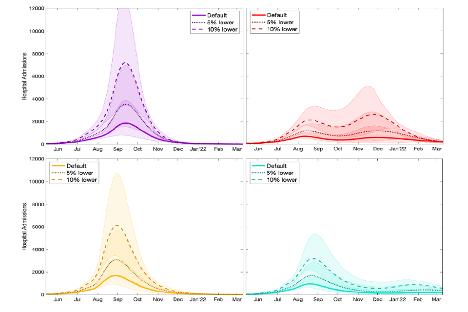 Four line charts showing the scale of resurgence in admissions increases with lower vaccine uptake, under four different scenarios for behaviour post-Step 4. Median peak admissions increase by 3 to 4-fold if historic uptake is 10% lower than the default.