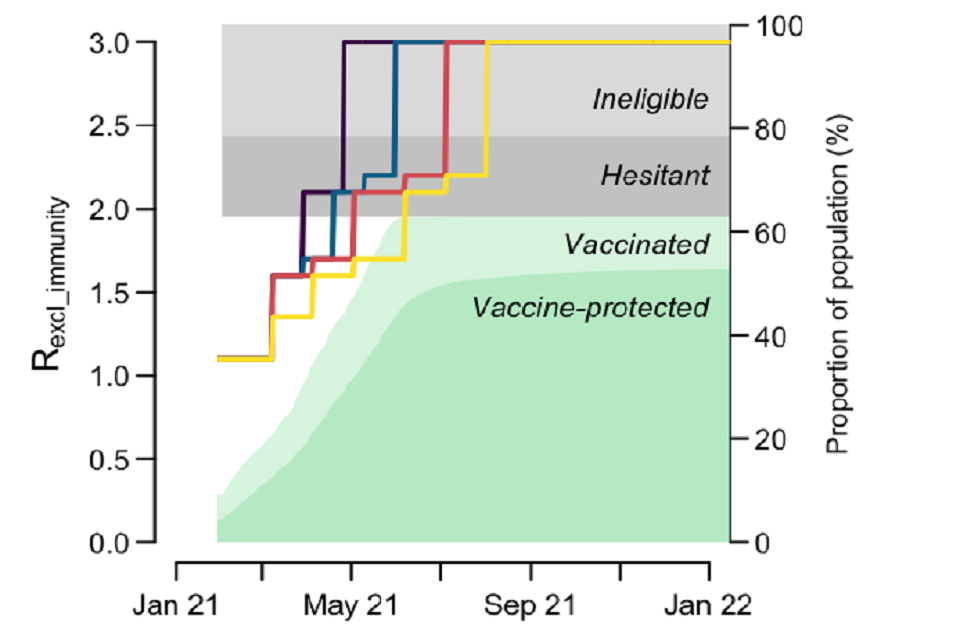 Stacked area chart showing a rising proportion of the population vaccinated in 2021, reaching over 60%, with about 50% protected against disease. Almost 40% are ineligible or hesitant. Line chart showing R excl. immunity over time for the four scenarios.