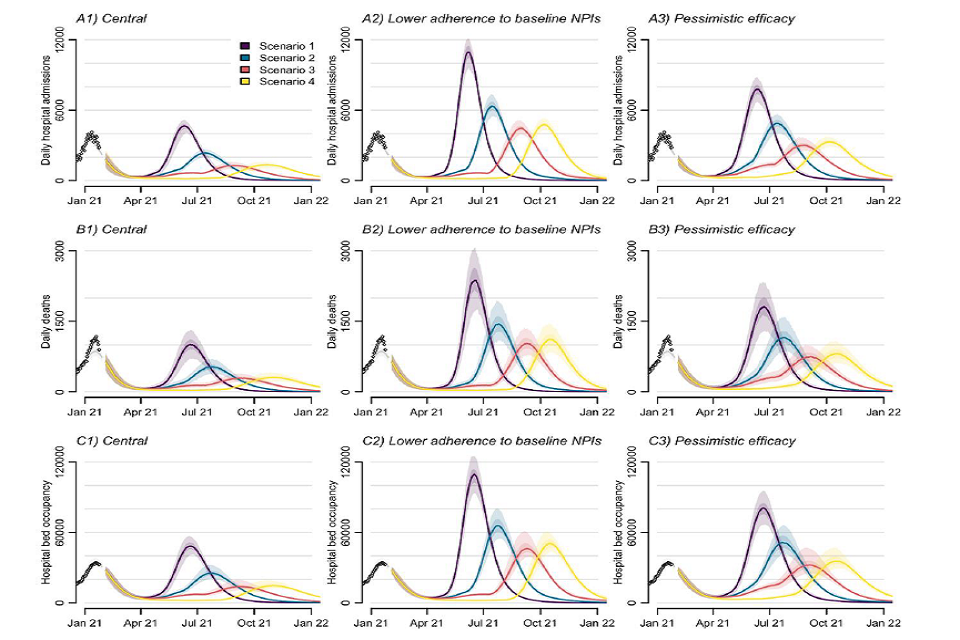Nine fan charts showing the resurgence in admissions, occupancy and deaths is lower and occurs later in scenarios 2, 3 and 4 compared to 1. It is higher assuming pessimistic vaccine efficacy, and higher still if lower adherence to baseline NPIs is assumed