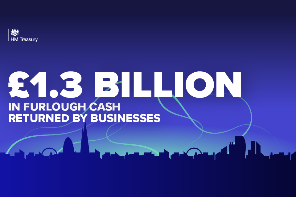 Businesses give back £1.3 billion in furlough cash