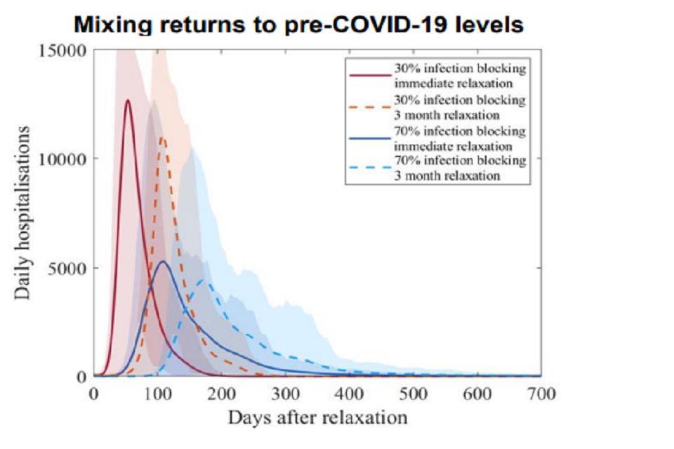 Two line charts showing the scale of a resurgence in admissions reduces with higher vaccine efficacy, and if measures relax over 3 months vs. at once. Returning to pre-COVID mixing leads to higher peaks relative to retaining 25% of transmission reduction.