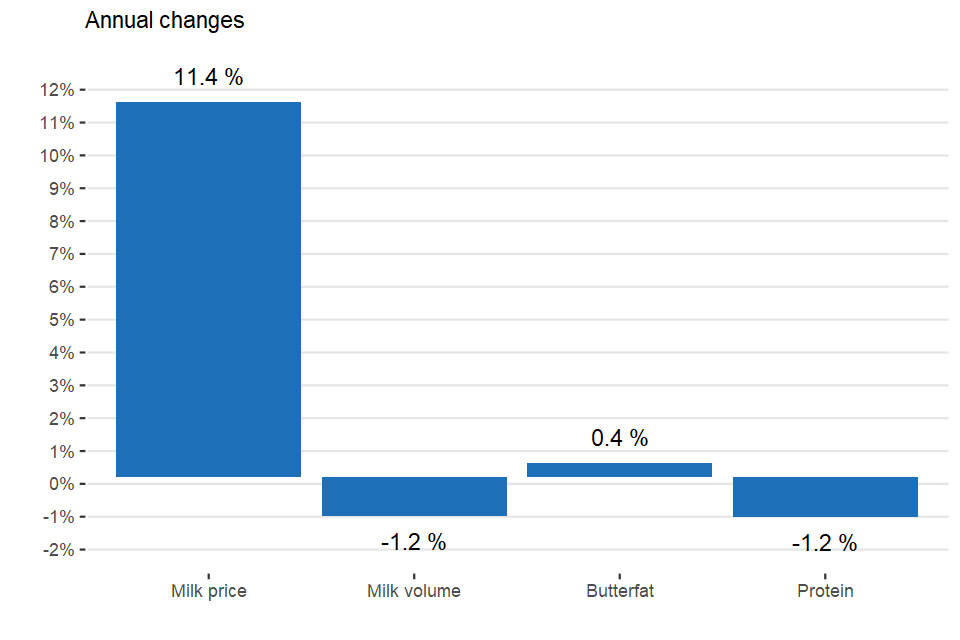 Percentage change in key items: July 20 compared to July 21