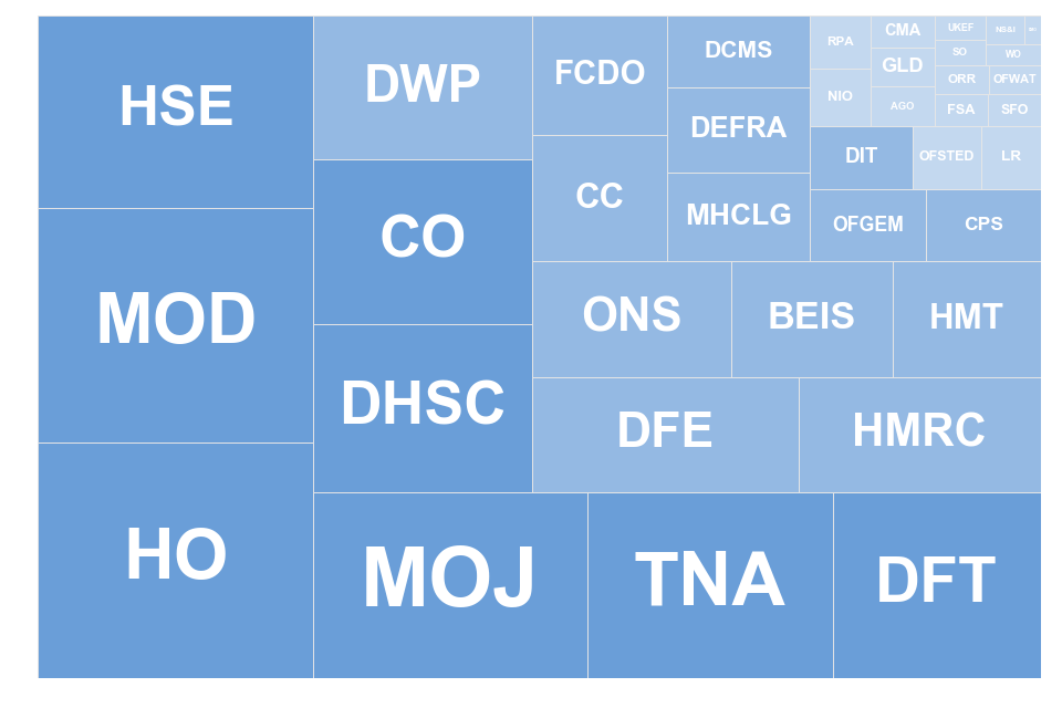 Treemap showing total volume of FOI requests in Q2 2021