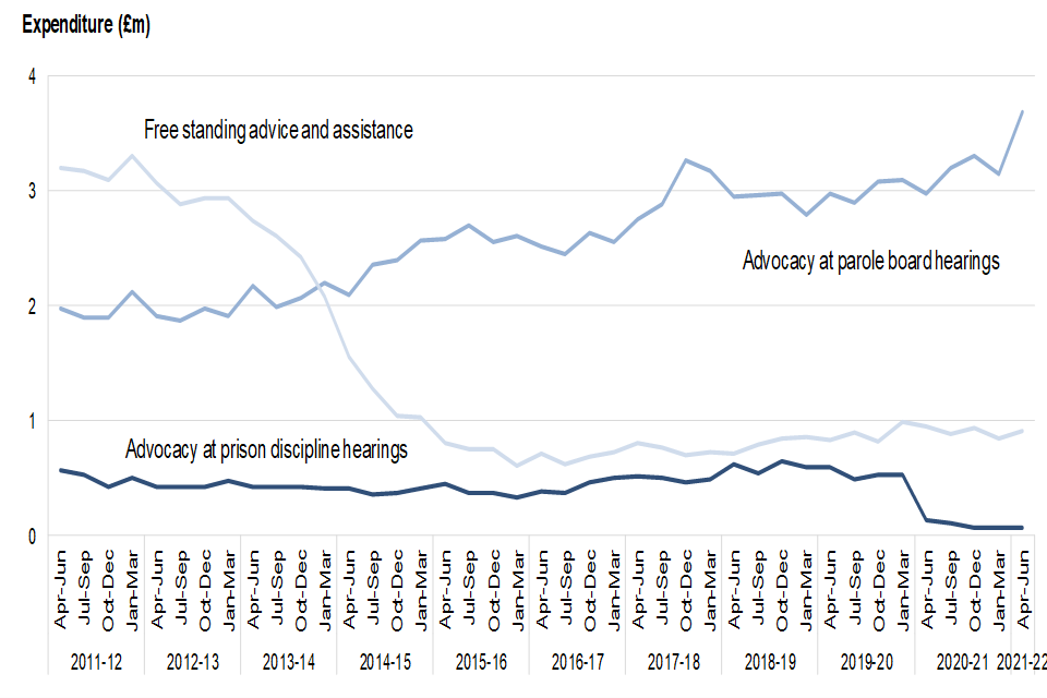 Figure 5b: Prison Law completed expenditure, April to June 2011 to April to June 2021