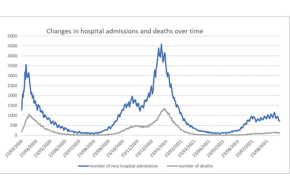 Chart showing the number of people admitted to hospital and deaths between January 2020 and September 2021 in the UK. 