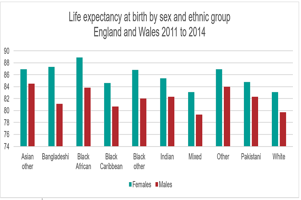 breakdown of different life expectancy at birth by sex and ethnic group in  England and Wales 2011 to 2014. 