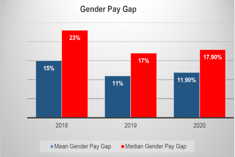 Gender Pay Gap in a bar chart
