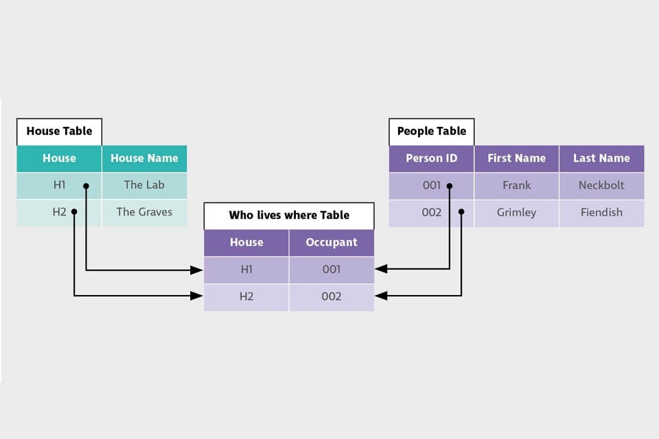 Three tables, each holding specific data, are shown. They can be related to each other through shared identifiers or keys.