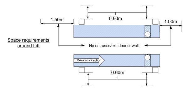 Space requirements around lift